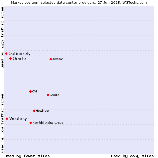 Market position of Oracle vs. Webtasy vs. Optimizely