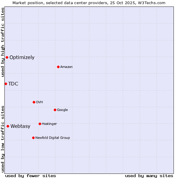 Market position of Webtasy vs. Optimizely vs. TDC