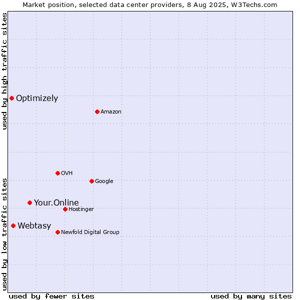 Market position of Your.Online vs. Webtasy vs. Optimizely