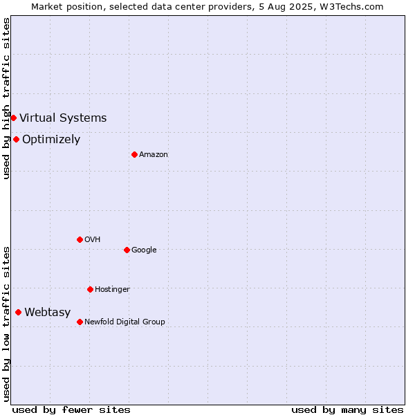 Market position of Webtasy vs. Optimizely vs. Virtual Systems