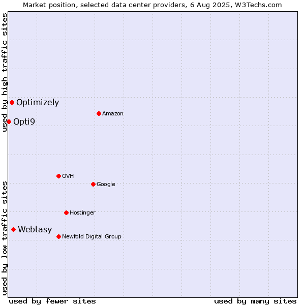 Market position of Webtasy vs. Optimizely vs. Opti9