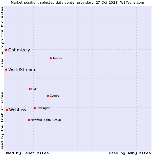 Market position of Webtasy vs. WorldStream vs. Optimizely
