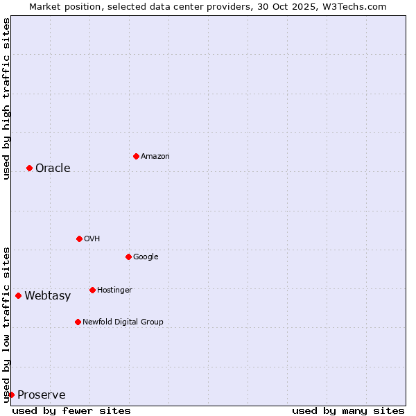 Market position of Oracle vs. Webtasy vs. Proserve