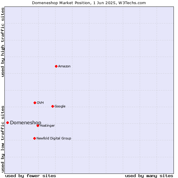 Market position of Domeneshop