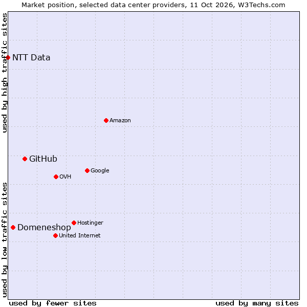 Market position of GitHub vs. Domeneshop vs. NTT Data