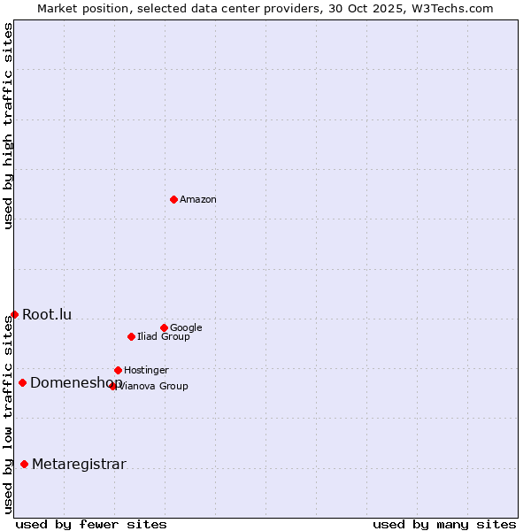 Market position of Metaregistrar vs. Domeneshop vs. Root.lu