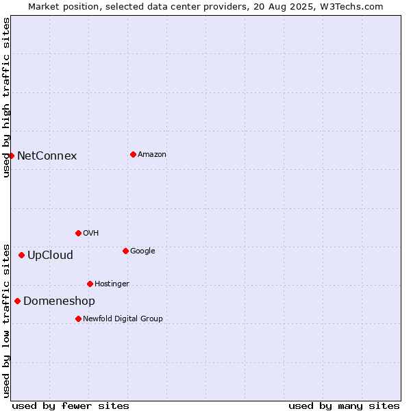 Market position of UpCloud vs. Domeneshop vs. NetConnex