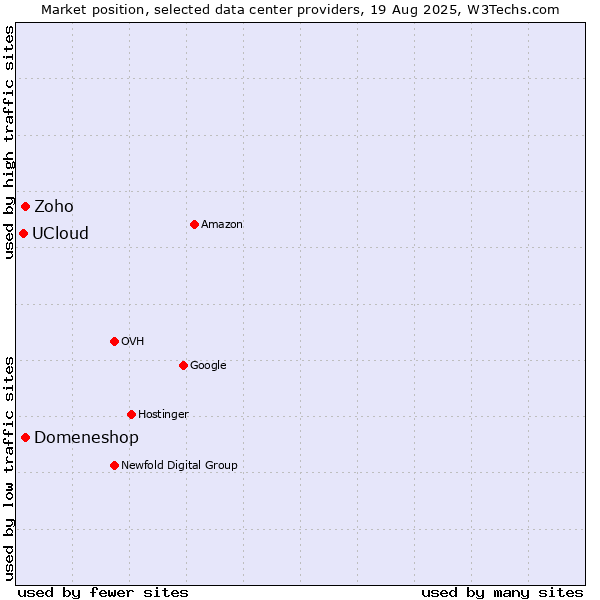Market position of Domeneshop vs. Zoho vs. UCloud