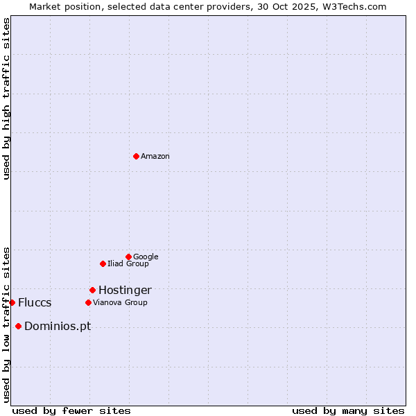 Market position of Hostinger vs. Dominios.pt vs. Fluccs