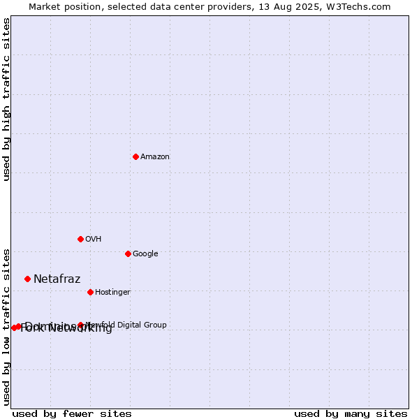 Market position of Netafraz vs. Dominios.pt vs. Fork Networking