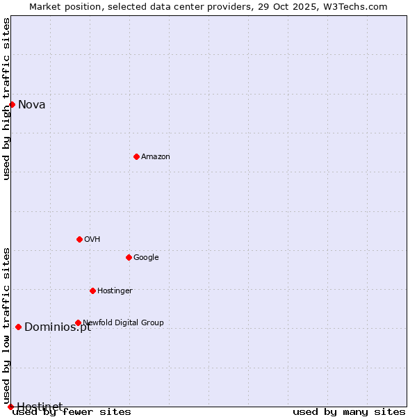 Market position of Dominios.pt vs. Nova vs. Hostinet