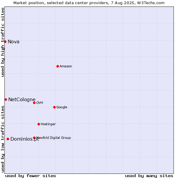 Market position of Dominios.pt vs. NetCologne vs. Nova