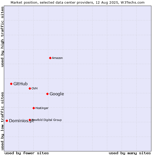 Market position of Google vs. GitHub vs. Dominios.pt