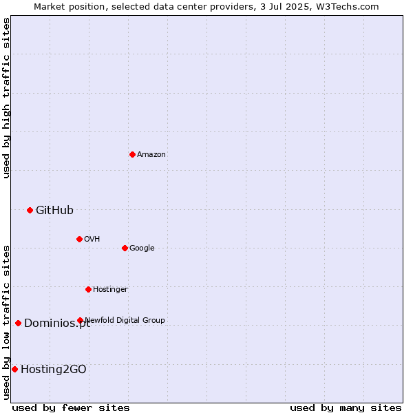 Market position of GitHub vs. Dominios.pt vs. Hosting2GO