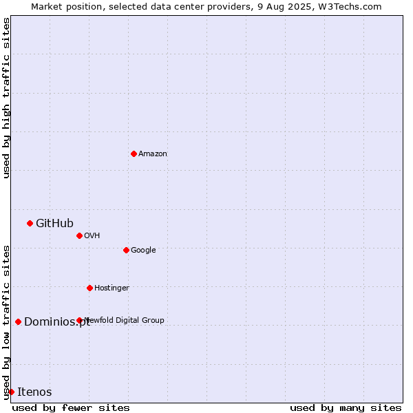 Market position of GitHub vs. Dominios.pt vs. Itenos