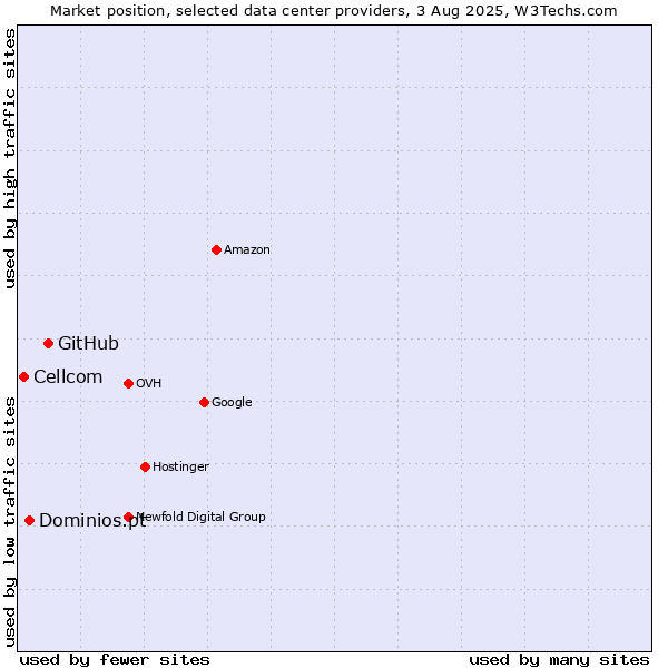 Market position of GitHub vs. Dominios.pt vs. Cellcom