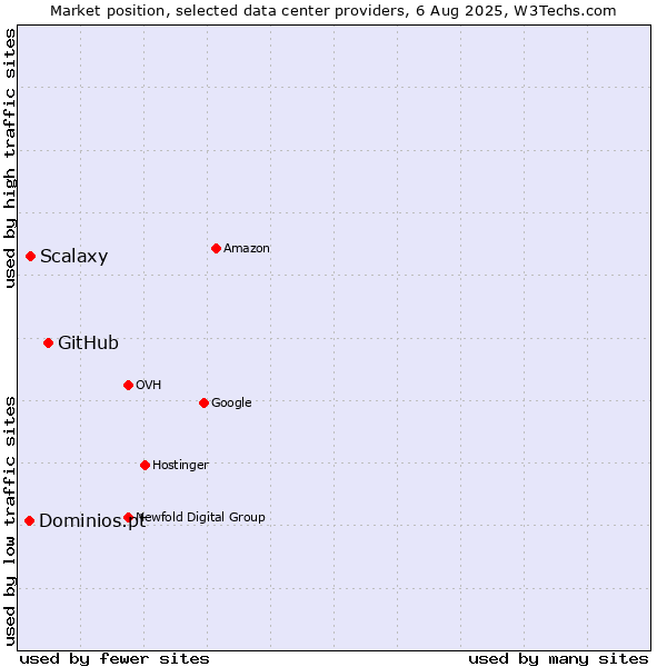 Market position of GitHub vs. Dominios.pt vs. Scalaxy