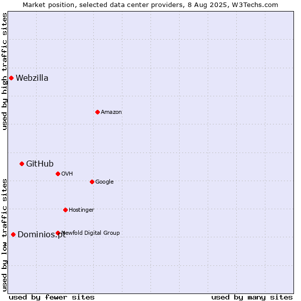 Market position of GitHub vs. Dominios.pt vs. Webzilla