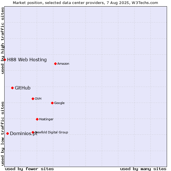 Market position of GitHub vs. Dominios.pt vs. H88 Web Hosting
