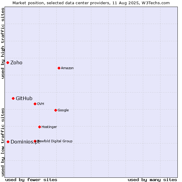 Market position of GitHub vs. Dominios.pt vs. Zoho