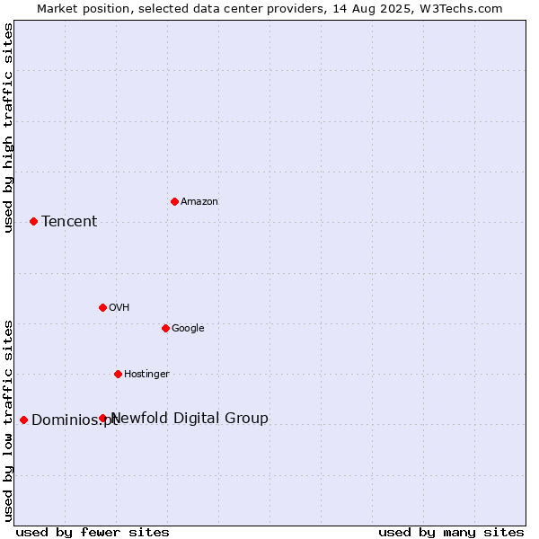 Market position of Newfold Digital Group vs. Tencent vs. Dominios.pt