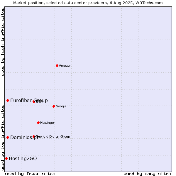 Market position of Dominios.pt vs. Eurofiber Group vs. Hosting2GO