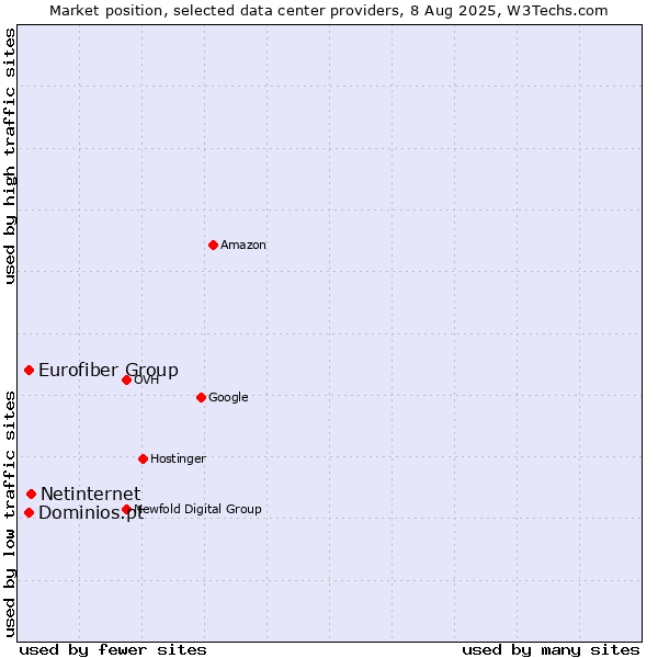 Market position of Netinternet vs. Dominios.pt vs. Eurofiber Group