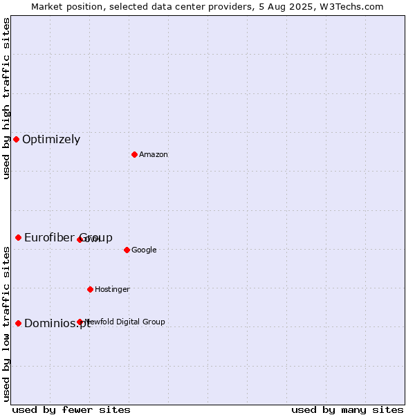 Market position of Dominios.pt vs. Eurofiber Group vs. Optimizely