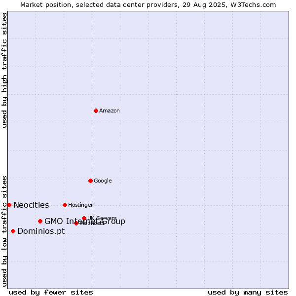Market position of GMO Internet Group vs. Dominios.pt vs. Neocities
