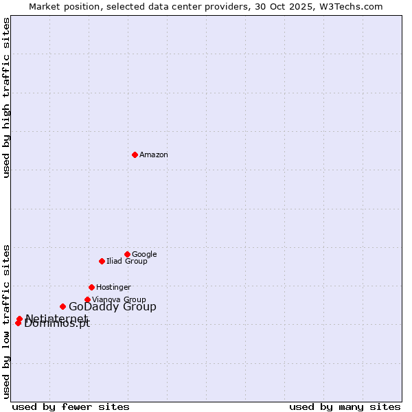 Market position of GoDaddy Group vs. Netinternet vs. Dominios.pt