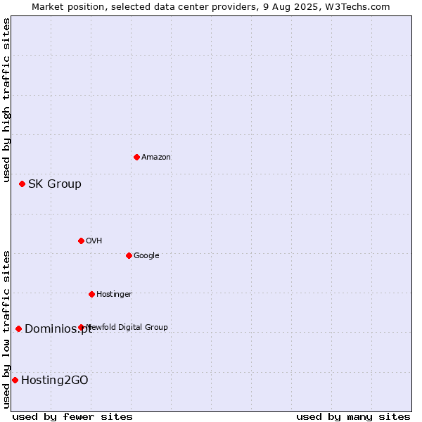 Market position of SK Group vs. Dominios.pt vs. Hosting2GO