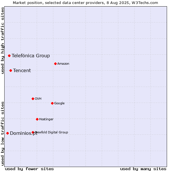 Market position of Tencent vs. Telefónica Group vs. Dominios.pt