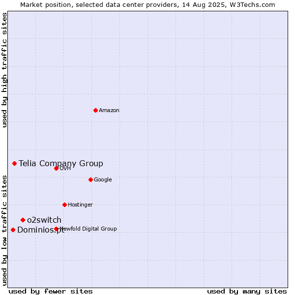 Market position of o2switch vs. Telia Company Group vs. Dominios.pt