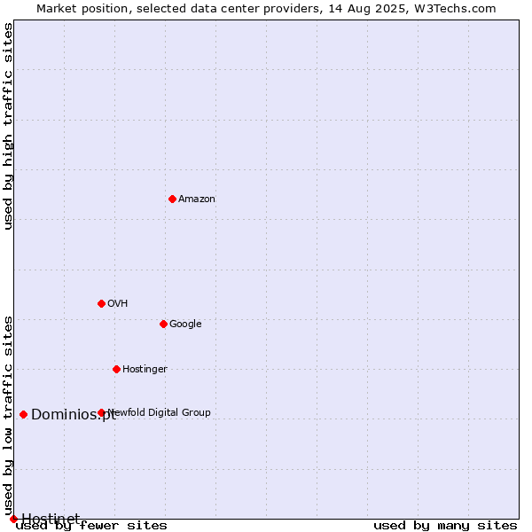 Market position of Dominios.pt vs. Hostinet