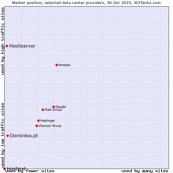 Market position of Dominios.pt vs. Hostiserver vs. Hostinet