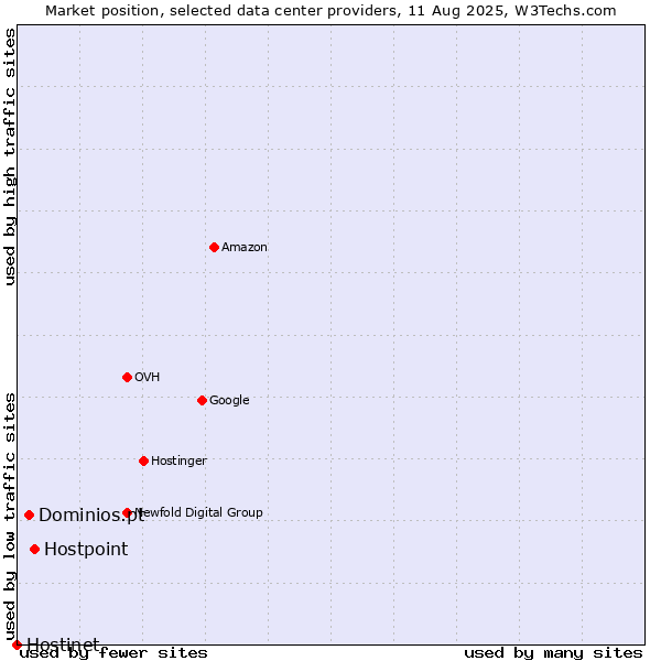 Market position of Hostpoint vs. Dominios.pt vs. Hostinet