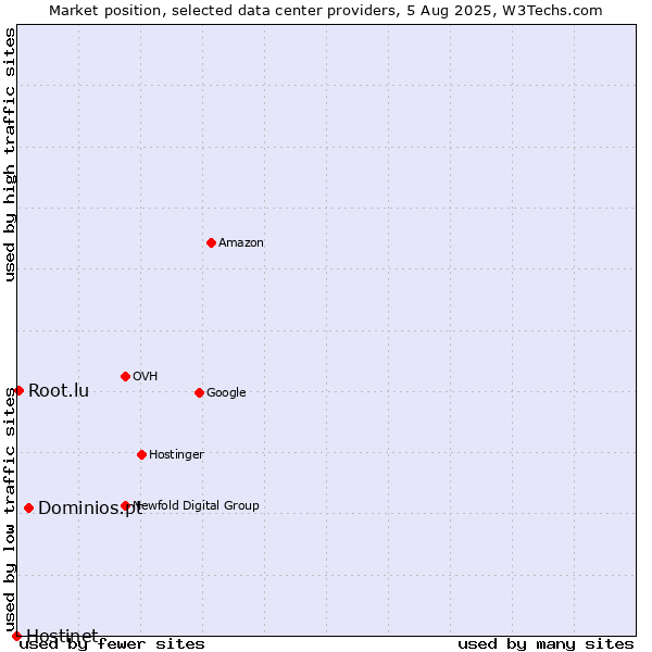 Market position of Dominios.pt vs. Root.lu vs. Hostinet