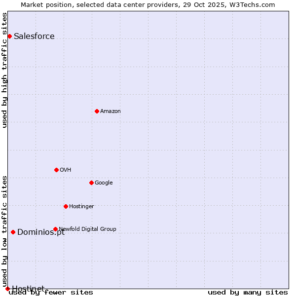 Market position of Dominios.pt vs. Salesforce vs. Hostinet