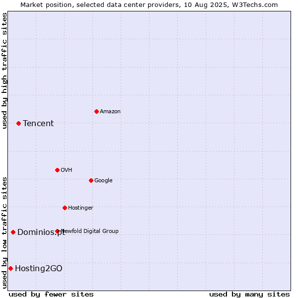 Market position of Tencent vs. Dominios.pt vs. Hosting2GO