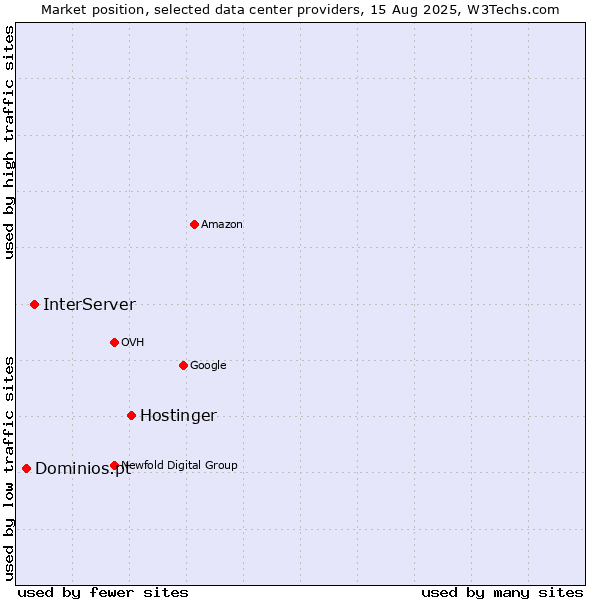Market position of Hostinger vs. InterServer vs. Dominios.pt