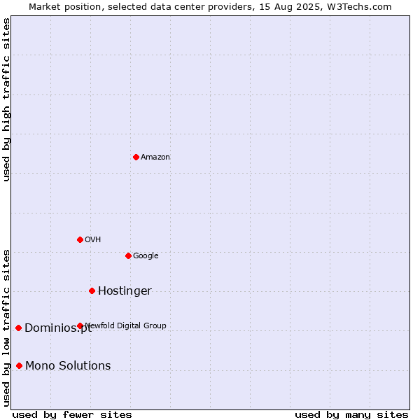 Market position of Hostinger vs. Mono Solutions vs. Dominios.pt