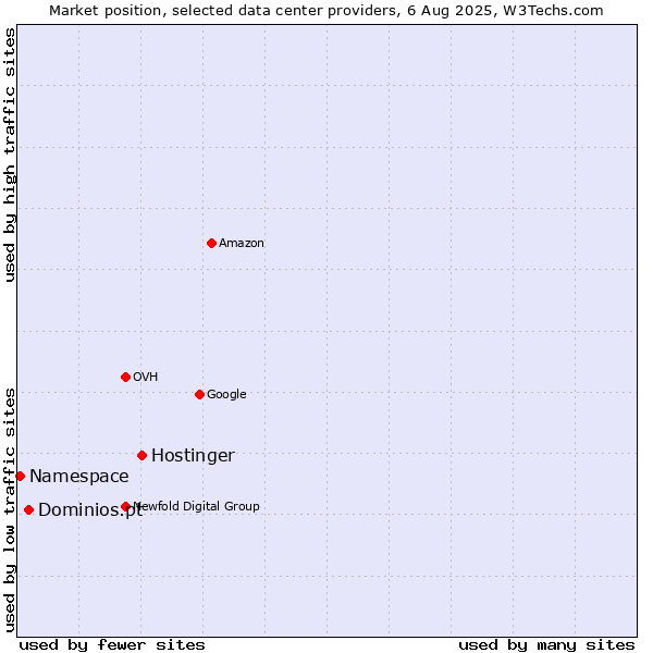 Market position of Hostinger vs. Dominios.pt vs. Namespace