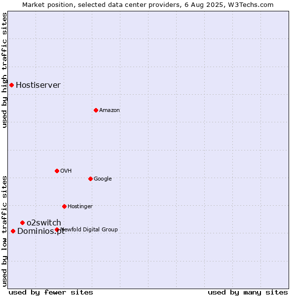 Market position of o2switch vs. Dominios.pt vs. Hostiserver