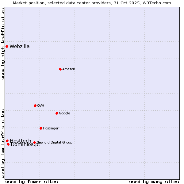 Market position of Dominios.pt vs. Hosttech vs. Webzilla