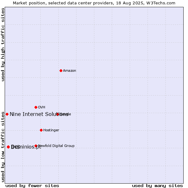 Market position of Dominios.pt vs. IHS vs. Nine Internet Solutions
