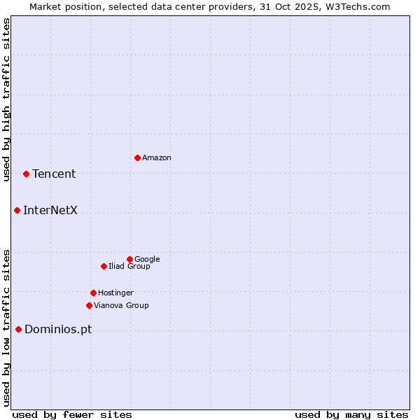 Market position of Tencent vs. Dominios.pt vs. InterNetX