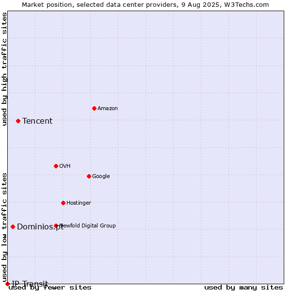 Market position of Tencent vs. Dominios.pt vs. IP Transit