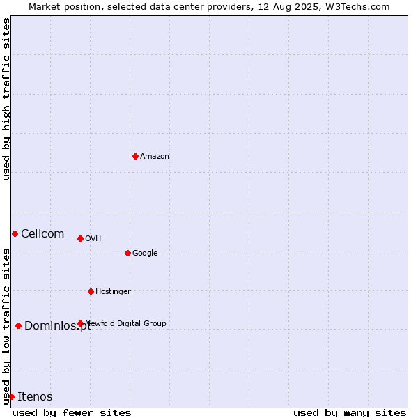 Market position of Dominios.pt vs. Cellcom vs. Itenos