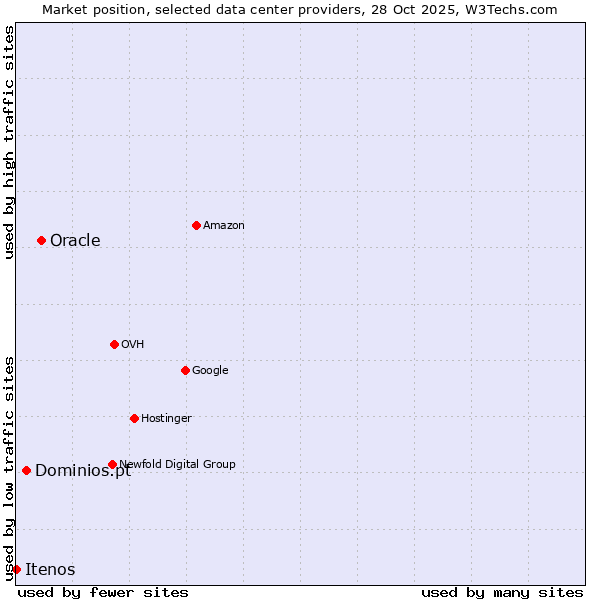 Market position of Oracle vs. Dominios.pt vs. Itenos