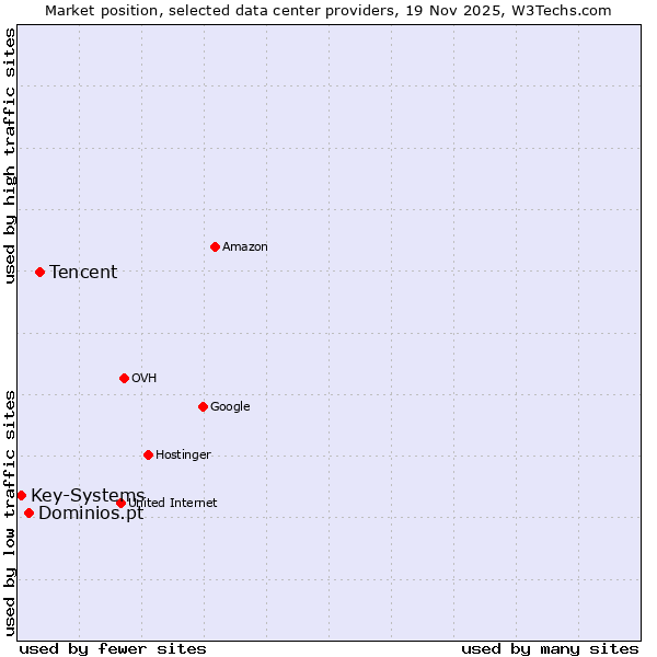 Market position of Tencent vs. Dominios.pt vs. Key-Systems